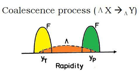 Coalescence H.Bando et al.