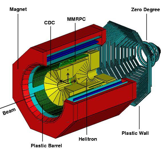 6 T Fixed target exepriment (variable target position) Heavy-ions and elementary Direct