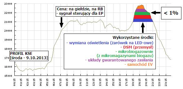 PROSUMENCKI POTENCJAŁ DSM/DSR W KSZTAŁTOWANIU PROFILU KSE FICE Marcin Streszczenie: Raport pokazuje potencjał wpływu na profil KSE przez odbiorców przemysłowych.