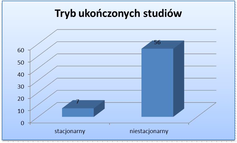 2.7. Tryb ukończonych studiów w DSW Rocznik 212 Rocznik 213 Tryb ukończonych studiów 6 537 5 4 3 2 1 64 stacjonarny niestacjonarny Przeważający