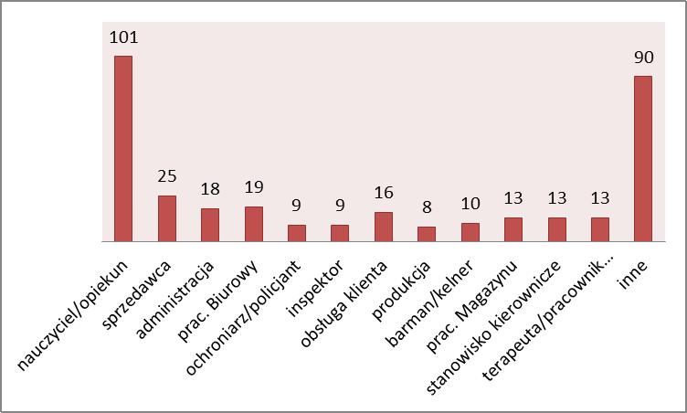 16% absolwentów 212/213 pracowało