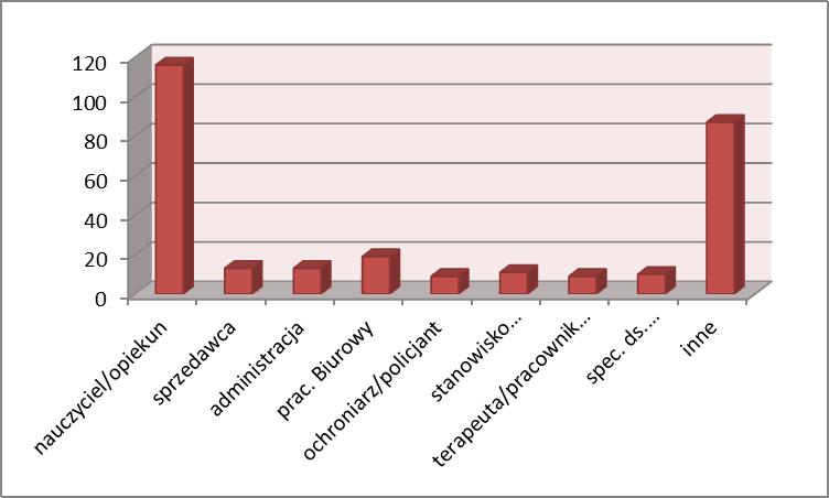 19% absolwentów 212/213 było zatrudnionych po zakończeniu studiów