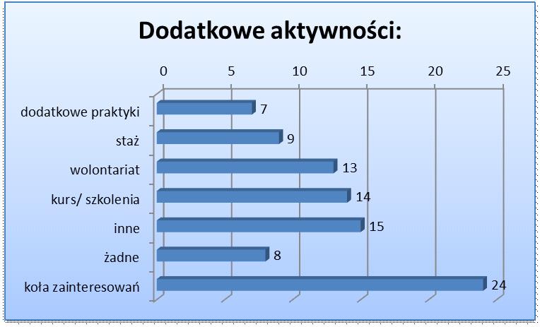 5. Dodatkowa aktywność podejmowana podczas studiów 5.1.