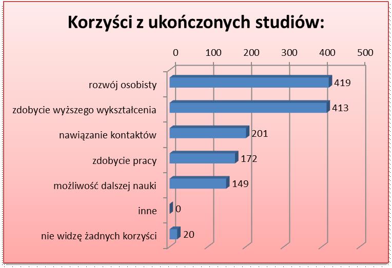 34% - nawiązanie nowych znajomości (kontaktów), 28% - zdobycie nowej pracy, 25% - możliwość dalszej nauki.