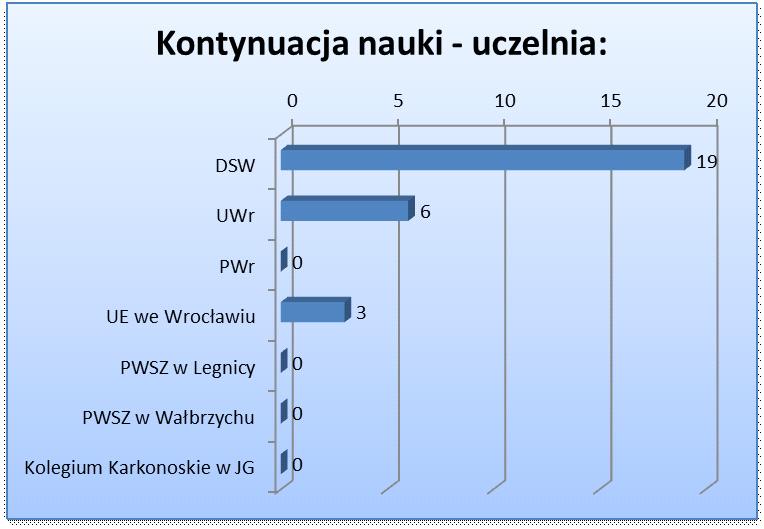 7.3. Kontynuacja nauki wybór uczelni Rocznik 212 Rocznik 213