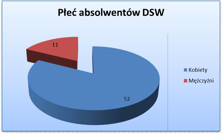 2.2. Płeć absolwentów Rocznik 212 Rocznik 213 Płeć absolwentów DSW 122 479 Kobiety Mężczyźni