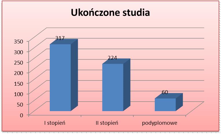 ukończyło I stopień studiów, natomiast 38,5%