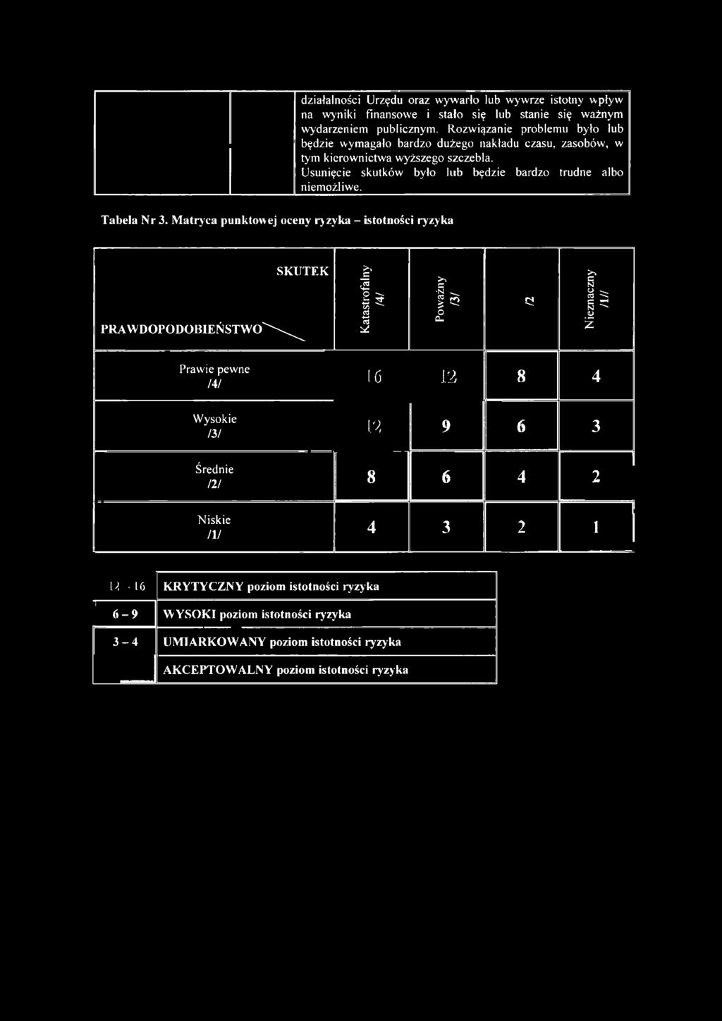 Matryca punktowej oceny ryzyka istotności ryzyka SKUTEK P R A W D O P O D O B IE Ń ST W O ^ ^^ Katastrofalny 14/ Poważny