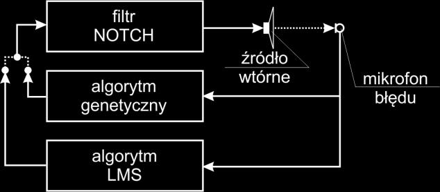 Należy tu zaznaczyć, że sygnał kompensowany i sygnał odniesienia muszą być sygnałami tonalnymi o tej samej częstotliwości.