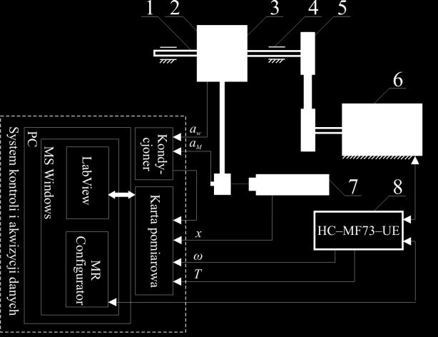 nik serwonapędu synchronicznego (6) MR JS 70A (8). Transmisja danych między sterownikiem a komputerem klasy PC odbywa się przy użyciu portu RS3.