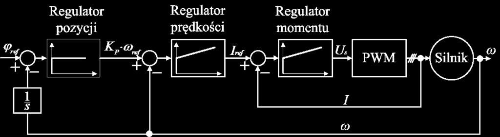Sygnał ze sterownika przekazywany jest trójfazowy falownik napięcia, gdzie na podstawie sterowań a, a`, b, b`, c,c` za pomocą zaworów energoelektronicznych (najczęściej tranzystory IGBT) generowane