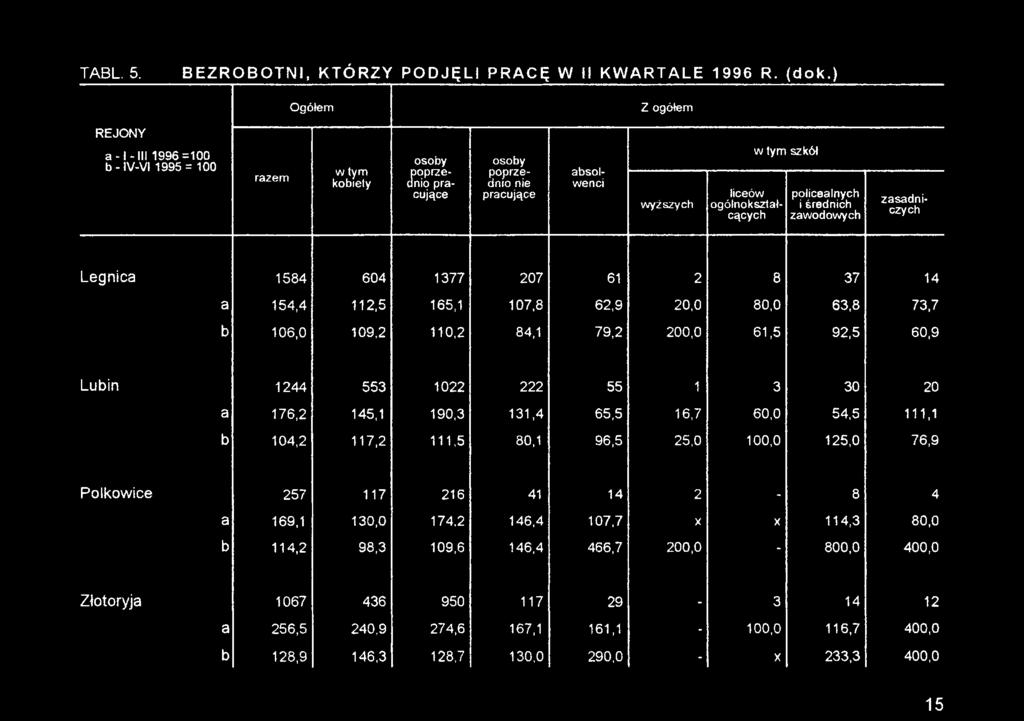 176,2 145,1 190,3 131,4 65,5 16,7 60,0 54,5 111,1 b 104,2 117,2 111,5 80,1 96,5 25,0 100,0 125,0 76,9 Polkowice 257 117 216 41 14 2 8 4 a 169,1