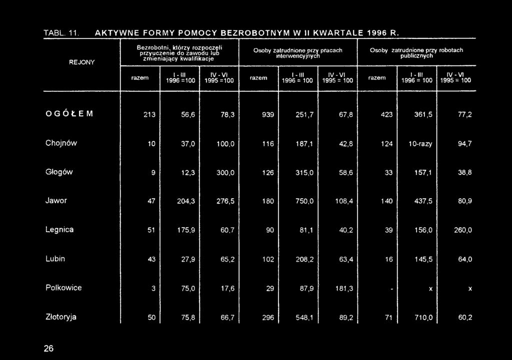 187,1 42,8 124 10-razy 94,7 Gło g ów 9 12,3 300,0 126 315,0 58,6 33 157,1 38,8 Jawor 47 204,3 276,5 180 750,0 108,4 140 437,5