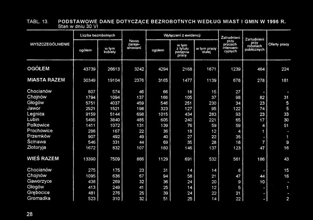 283 93 23 33 Lubin 5495 3840 485 605 240 221 65 17 30 Polkowice 1411 1072 131 139 76 59 59 4 51 Prochowice 286 167 22 36 18 12 4 1 Przemków 907 492 49 40 27 22 35 1 Ścinawa 546 331 44 69 35