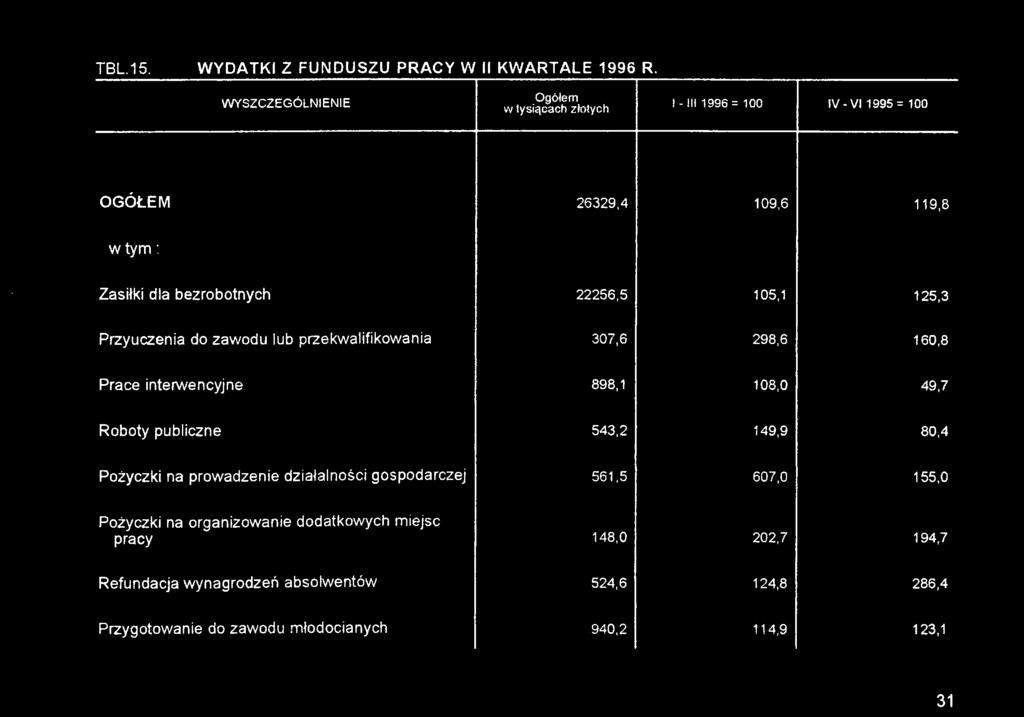 898,1 108,0 49,7 Roboty publiczne 543,2 149,9 80,4 Pożyczki na prowadzenie działalności