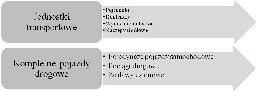 Identyfikacja czynników rozwoju transportu 197 intermodalnego, którą może być jednostka transportowa lub kompletny pojazd drogowy (rys. 1) 1.