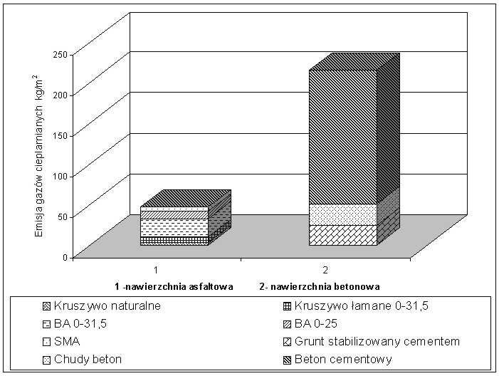 Analiza porównawcza rezultatów bada dla konstrukcji nawierzchni asfaltowej