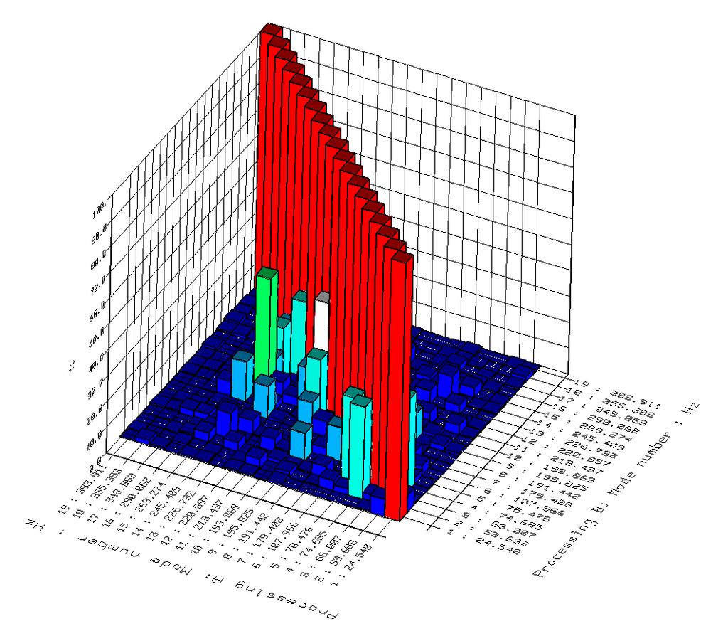 Doświadczalne badania właściwości dynamicznych układów korpusowych obrabiarek. Wybrane zagadnienia 71 Parametry modelu modalnego (rys.