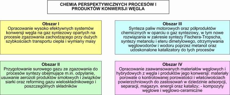 Zakres projektu - Obszary badawcze Koordynatorzy obszarów badawczych: Obszar I: dr inż. M. Ściążko (IChPW) Obszar II: prof. dr hab. T. Borowiecki (UMCS) Obszar III: prof. dr hab. inż. J.