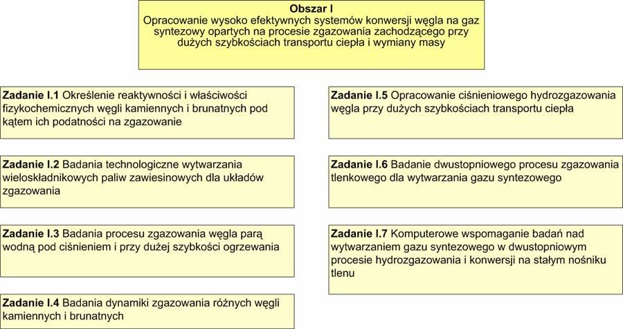 Zakres projektu - Obszary badawcze Realizatorzy: Główny Instytut Górnictwa Zadanie: I.1 Instytut Chemicznej Przeróbki Węgla Zadania: I.2, I.4, I.