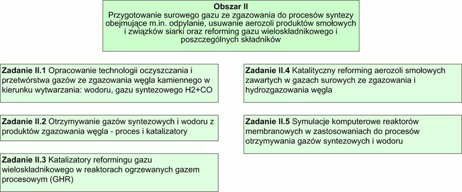 Zakres projektu - Obszary badawcze Realizatorzy: Instytut Ciężkiej Syntezy Organicznej Instytut Nawozów Sztucznych Uniwersytet M. Skłodowskiej Curie Centrum Materiałów Polimer. i Węgl.