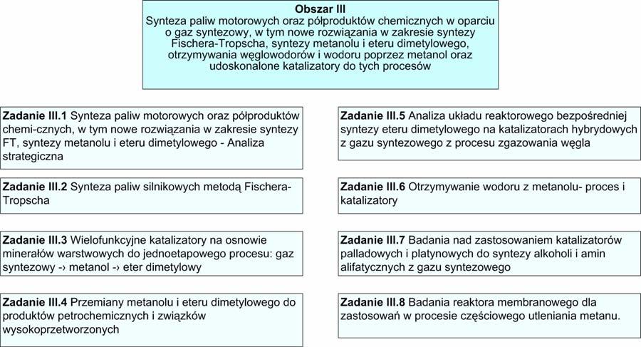 Zakres projektu - Obszary badawcze Realizatorzy: Instytut Chemii Przemysłowej Zadania: III.1, III.5 Politechnika Łódzka, Politechnika Wrocławska Zadanie: III.2 Inst.