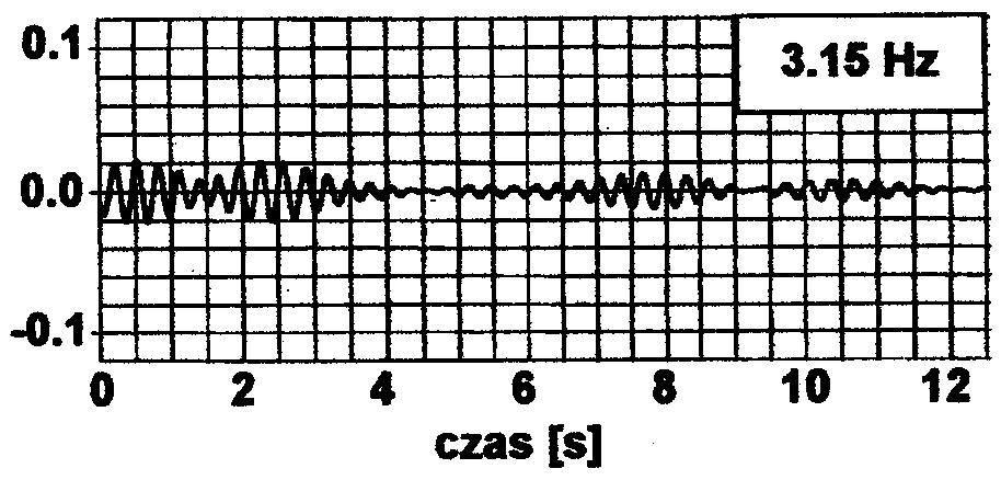 Na podstawie analizy częstotliwościowej wybranej części wibrogramu uzyskano informacje o zawartości w łącznym sygnale drgań o zadanych częstotliwościach z przedziałów odpowiadających kolejnym