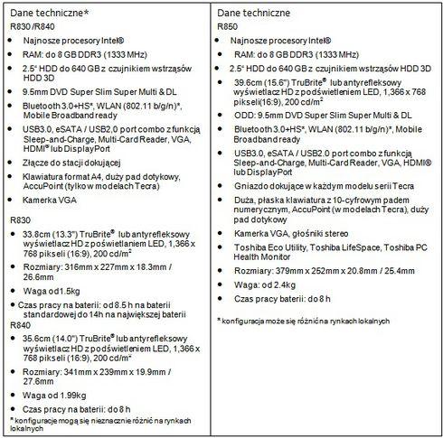 Seria R800 spełnia oczekiwania profesjonalistów Modele serii R800 mają wszystkie ułatwiające pracę łącza i gniazda. W notebookach tych znajdziemy port USB 3.0 i dwa USB 2.