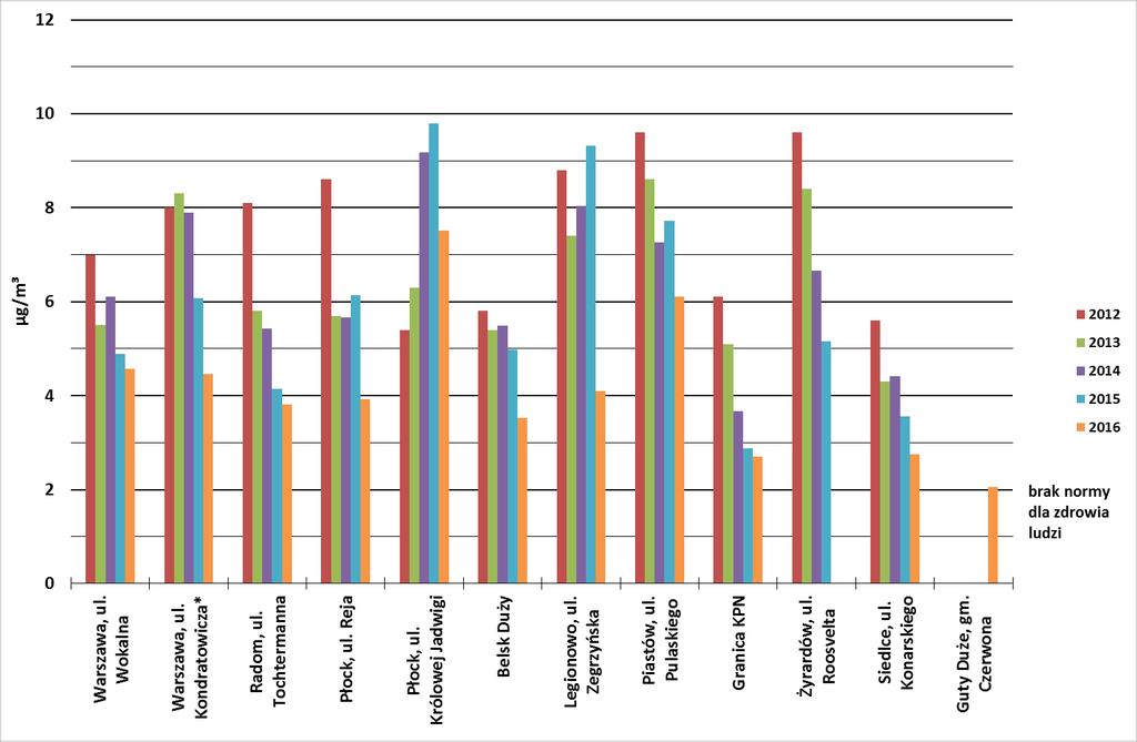 2012-2016 * Niepełna kompletność serii pomiarowej w 2015 roku WYKRES