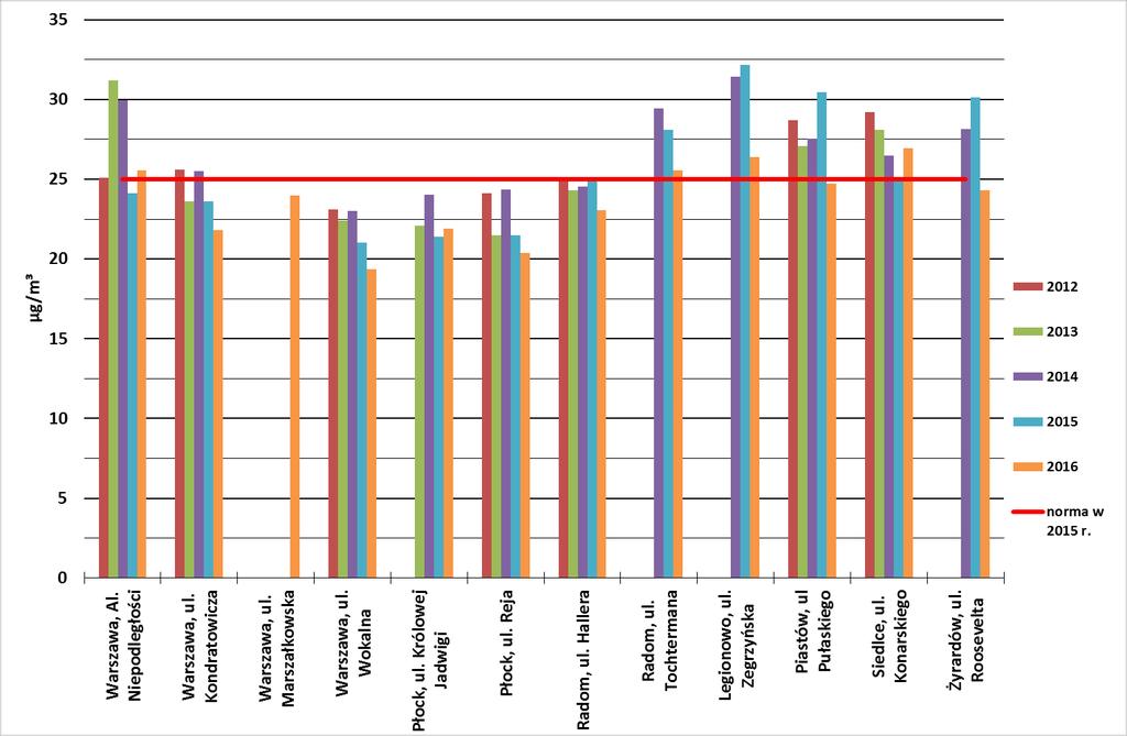 województwie mazowieckim w latach 2012-2016 (ochrona zdrowia) WYKRES Z4-10.