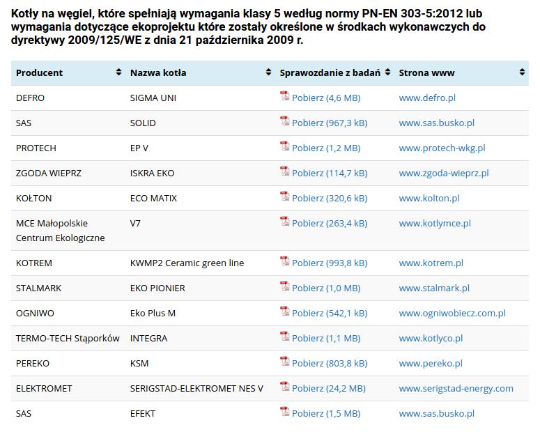 Lista niskoemisyjnych urządzeń