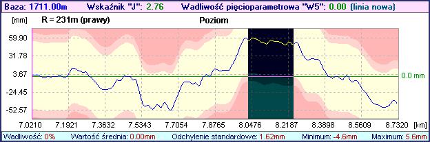 6. Wyliczanie pochylenia toru oraz wyznaczanie miejsc załomów. 7. Możliwość wyznaczania średniego promienia łuku dla zadanego odcinka toru. 8.