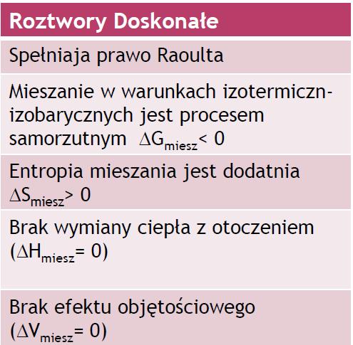 Roztwory