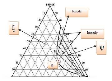 Układy ciecz-ciecz trójkąt Gibbsa K.