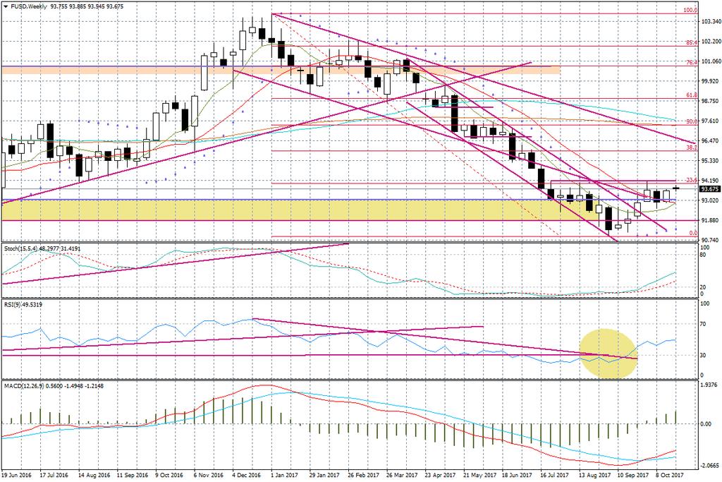 Wykres tygodniowy FUSD Opublikowane dzisiaj szacunki dotyczące indeksów PMI dla strefy euro wiele nie zmieniły, kluczowe pozostaje oczekiwanie na czwartkową decyzję EBC (przy czym oczekiwanie, że nie