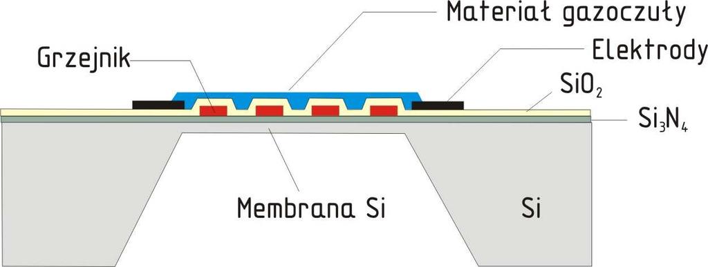 Schemat ogólny mikromechanicznego czujnika wytworzonego we współpracy AGH i ITE Materiał gazoczuły został naniesiony na membranę krzemową (grubość membrany rzędu kilku µm) w