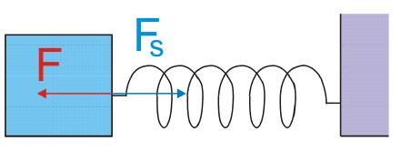 Rozciągamy sprężynę, liczymy pracę, jaką wykona zewnętrzna siła F = kx: W = x 2 x 2