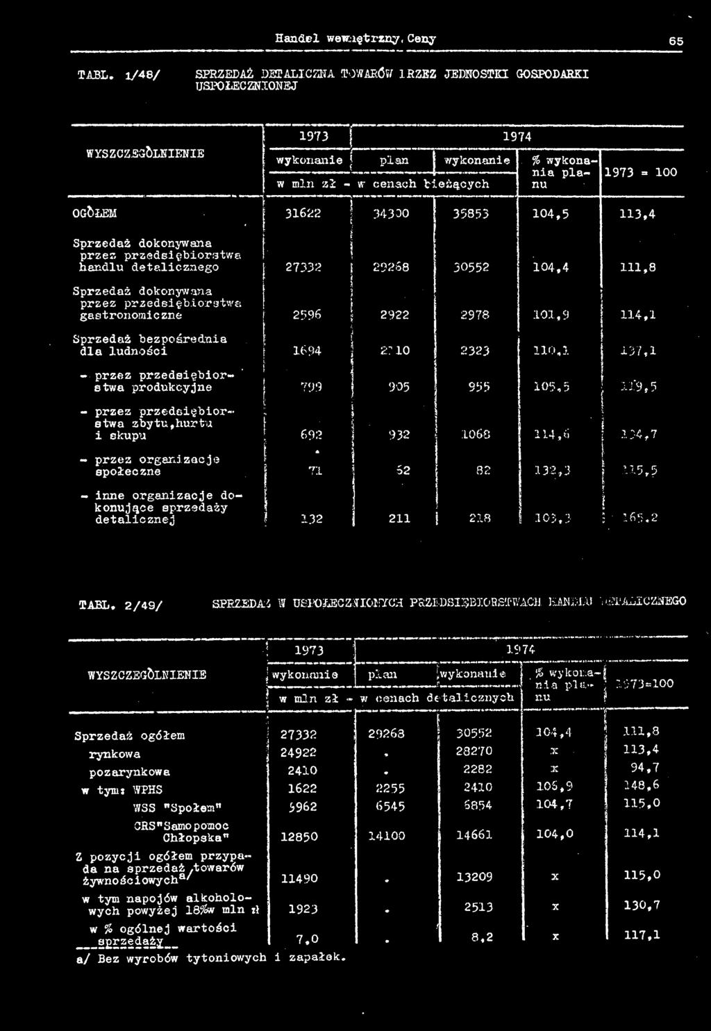 przez przedsiębiorstwa produkcyjne 799 905 955 105,5 1#,5 - przez przedsiębiorstwa zbytu,hurtu i skupu - przez organizacje społeczne : 692 932 1068 114,6!