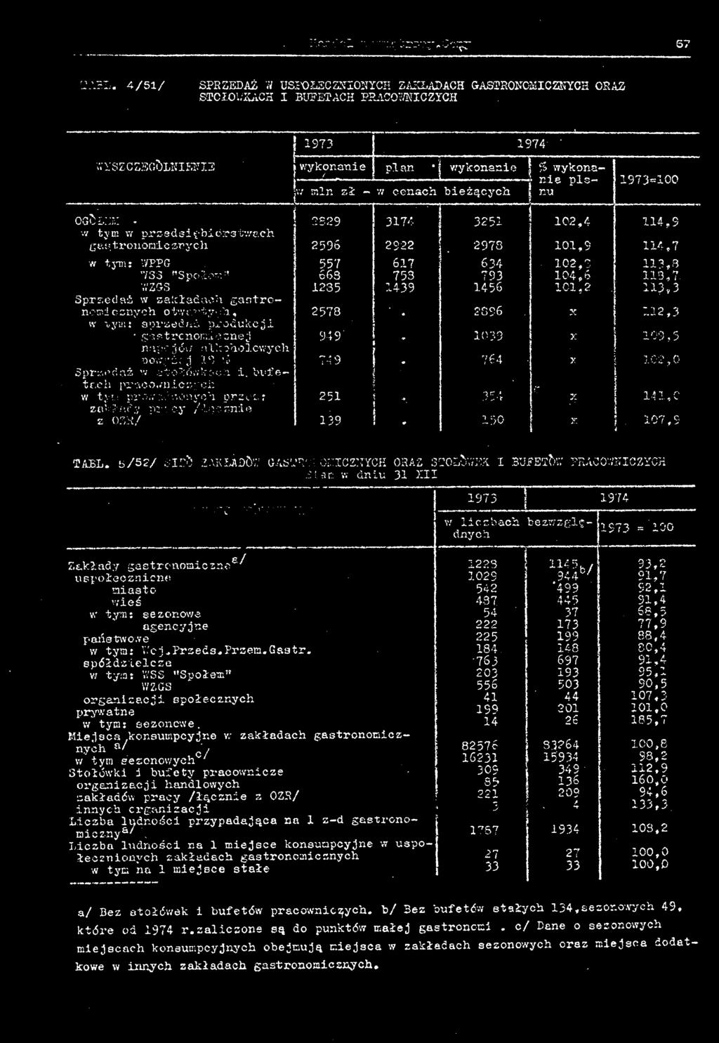 bufętech pracowniczych * w tym or.nva;:zonyc>i przez; 251 354 X 141,0 zakłady pracy /łącznie z 02R/ 139 150 107,9 x TAEL. 5/52/. i:'0.z.'/radö',- GAO': : :::ICZNYCH ORAZ SCOŁ^HK I BUFET?