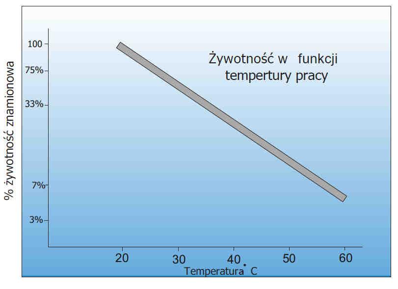 Charakterystyki ładowania Ładowanie konserwujące optymalne napięcie zależy od temperatury.
