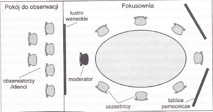 FOKUS (FGI) Realizowana w grupie, zogniskowana na temacie, pogłębiona dyskusja, prowadzona przez moderatora 8-10