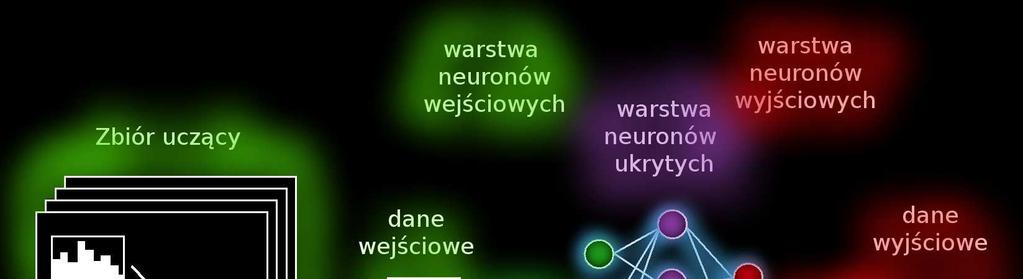 Rys. 7. Uczenie i działanie Sztucznej Sieci Neuronowej Projektowanie takiej struktury opiera się na uczeniu sieci.