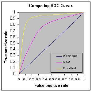 Krzywa na przekątnej oznacza wynik losowy klasyfikator bezwartościowy. Miarą jakości metody jest pole pod krzywą ROC (AUC- area under curve).