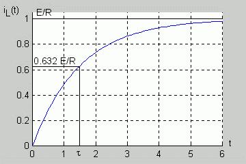 Wprowadzając pojęcie sałej czasowej τ obwodu τ = rozwiązanie na prąd cewki w sanie nieusalonym można zapisać w posaci E i = τ ( ) e Jes o przebieg ypu wykładniczego, w kórym san przejściowy rwa ym