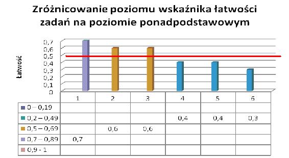 5.4 Moc różnicująca zadań Zadania Wskaźnik Poziom podstawowy Poziom ponadpodstawowy Nr Liczba %P Nr Liczba % zadania zadań zadania zadań PP Liczba zadań Test %T Dobrze różnicujące 0,6 1 - - - 14a,