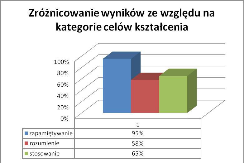 5.6 Zróżnicowanie wyników uczniów ze względu na kategorie celów kształcenia.