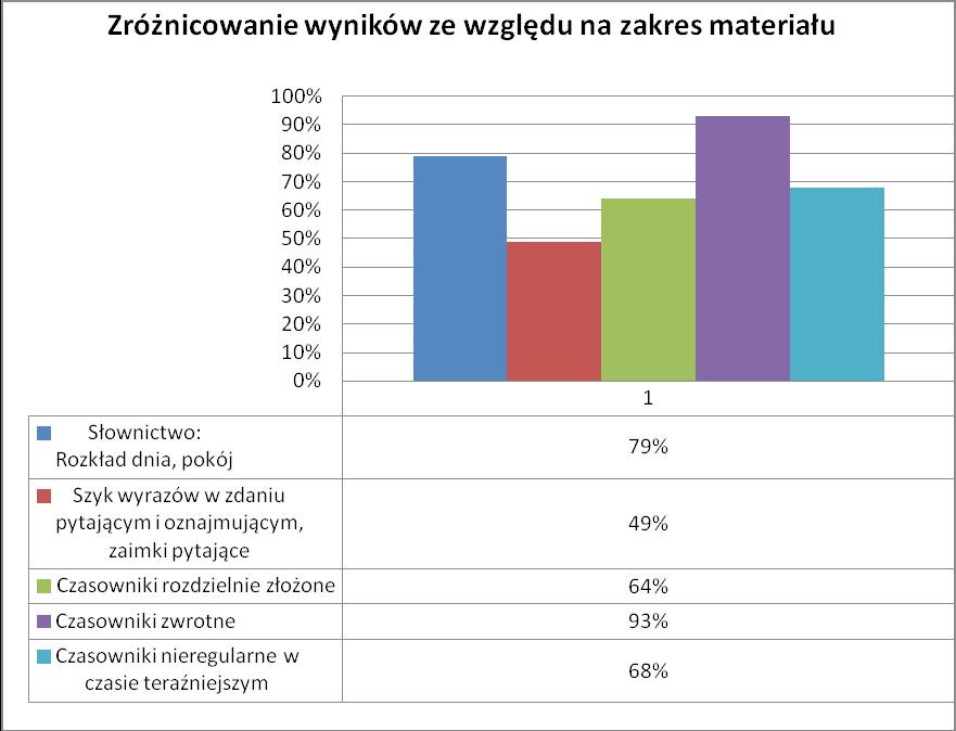 5.8 Procentowe zestawienie zaliczenia poszczególnych zadań Nr zad. 1. 2. 3.