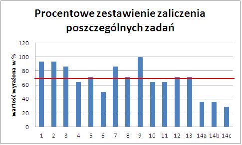 Zna znaczenie podanych czasowników 10 rozdzielnie złożonych i potrafi zastosować je w zdaniu Zna odmianę czasowników i potrafi 11.