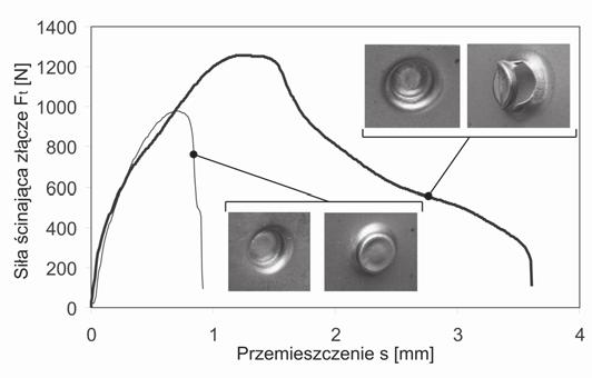 Rys. 7. Przebieg odpowiedzi si³owej na œcinanie po³¹czenia dla ró nej formy zniszczenia miejsca przet³oczenia Fig. 7. The force reaction characteristics on joint shearing for various methods of redrawing area destruction Rys.
