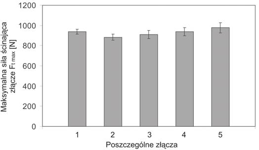 z³¹cza (rys. 11). Wartoœæ absorpcji energii ca³kowitego zniszczenia po³¹czenia podwójnego by³a wiêksza o 502% od wartoœci jak dla z³¹cza pojedynczego.